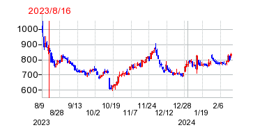 2023年8月16日 09:38前後のの株価チャート